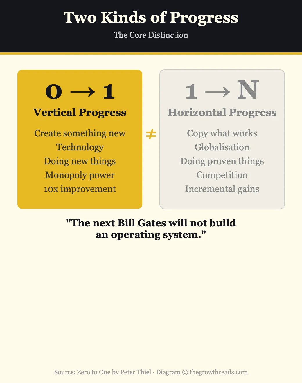 Zero to One vs One to N — two kinds of progress
