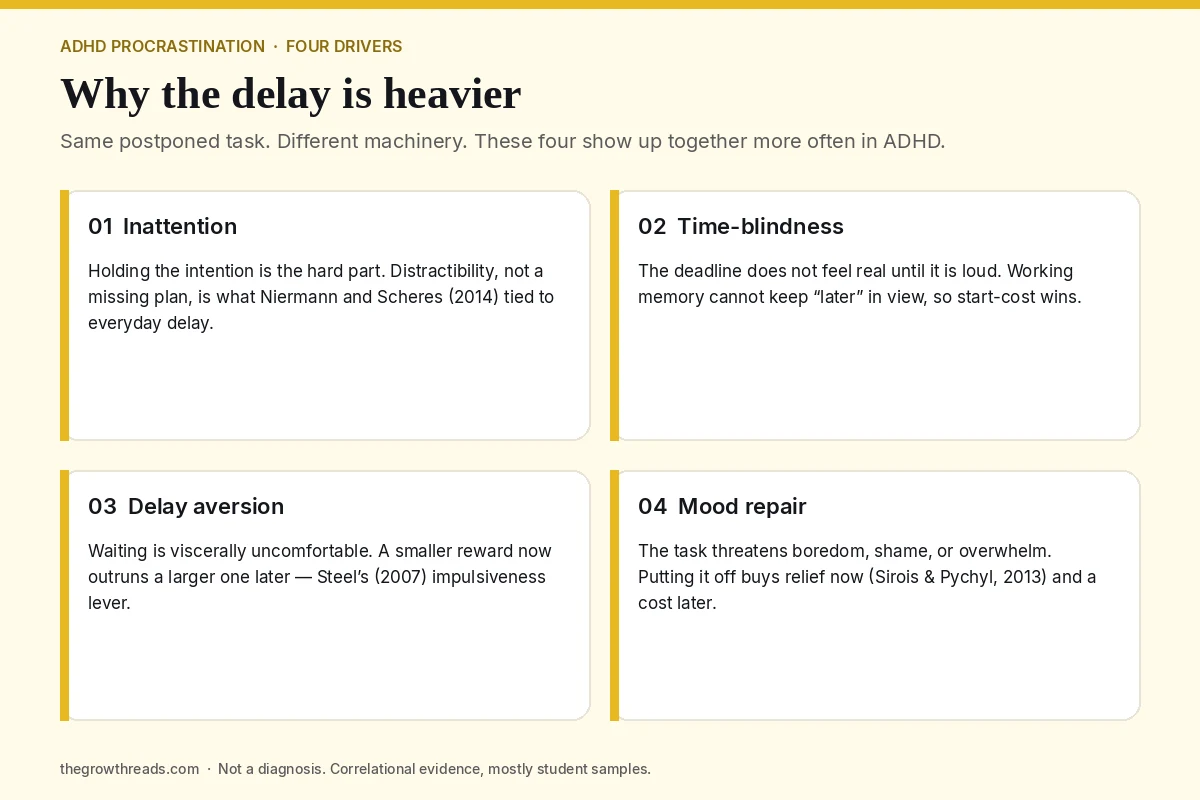 Concept chart of four ADHD procrastination drivers: inattention, time-blindness, delay aversion, and mood repair