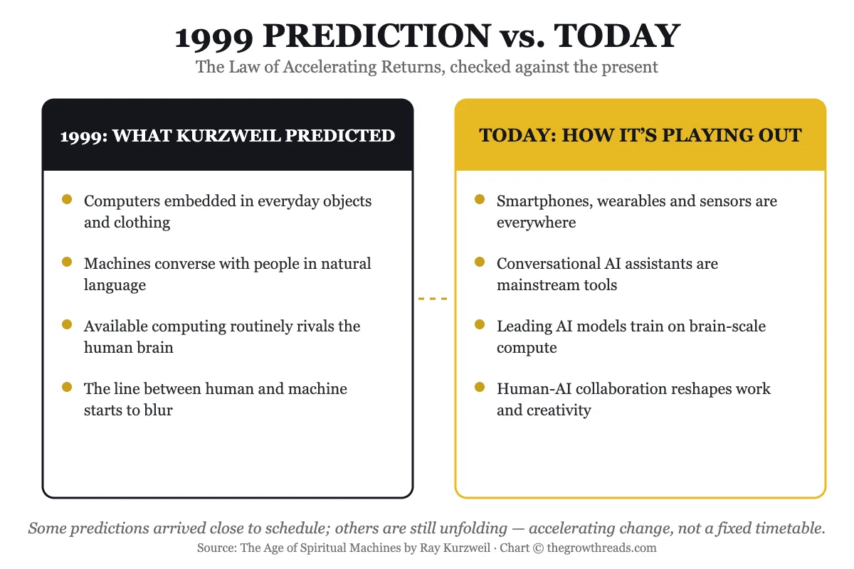 1999 prediction vs. today — concept chart from The Age of Spiritual Machines by Ray Kurzweil