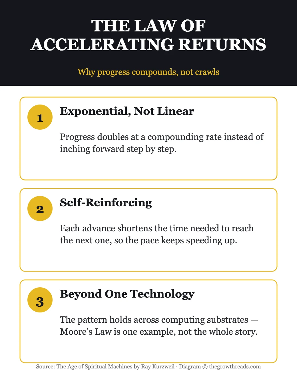 The Law of Accelerating Returns — infographic from The Age of Spiritual Machines by Ray Kurzweil