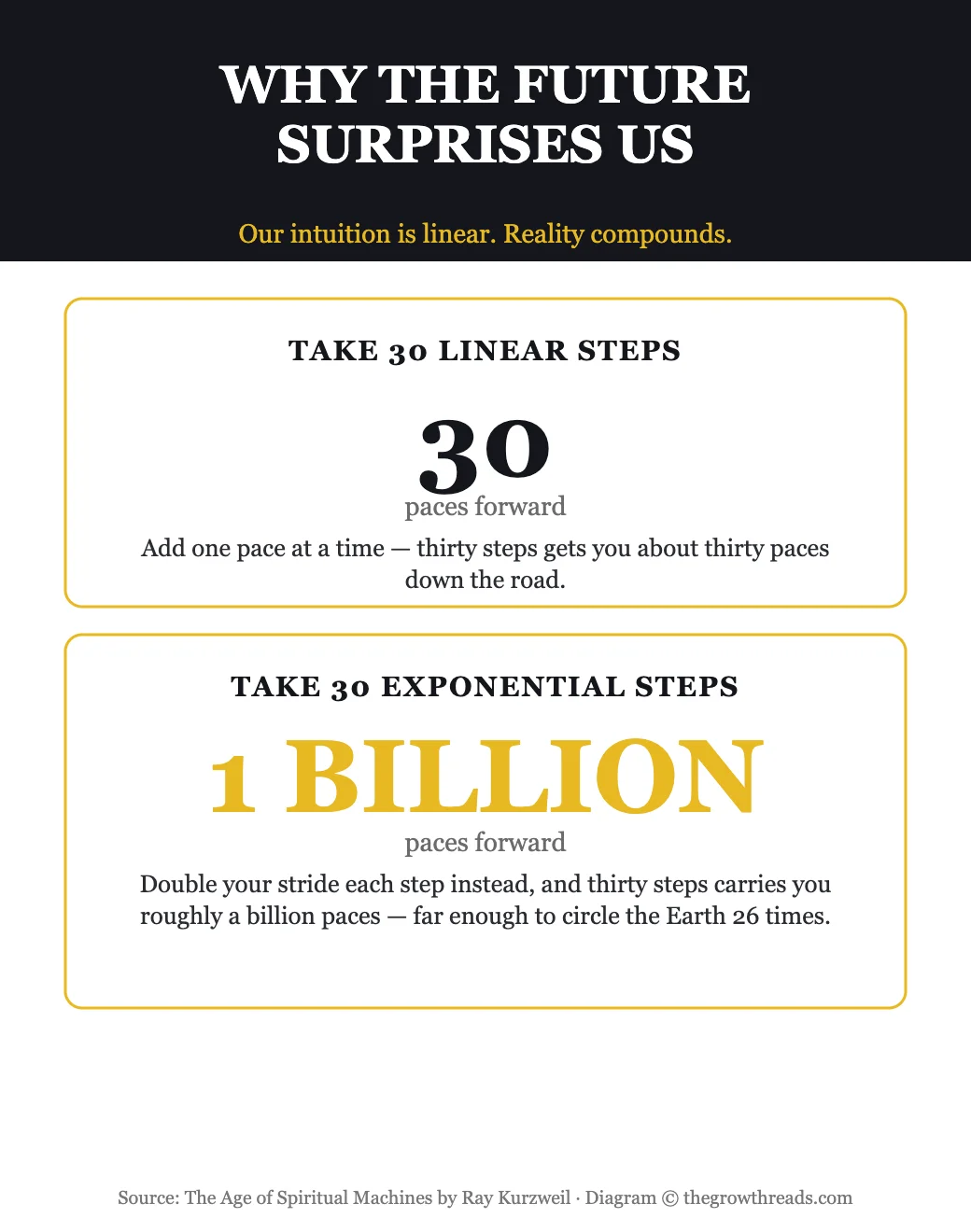 Exponential vs. linear thinking — infographic from The Age of Spiritual Machines by Ray Kurzweil