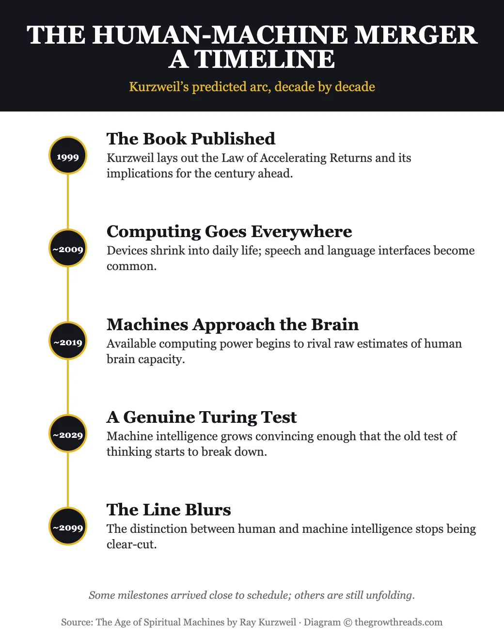 The human-machine merger timeline — infographic from The Age of Spiritual Machines by Ray Kurzweil