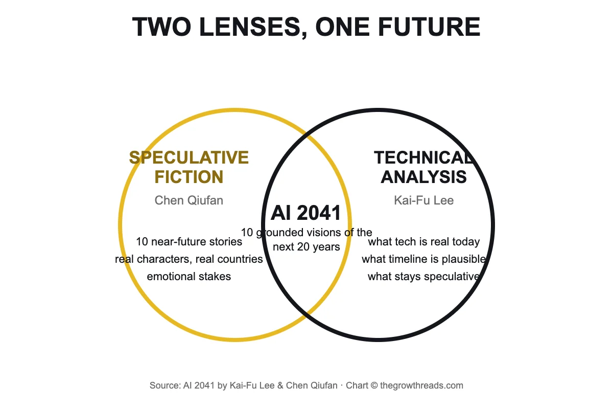 Venn diagram showing speculative fiction and technical analysis overlapping to form AI 2041
