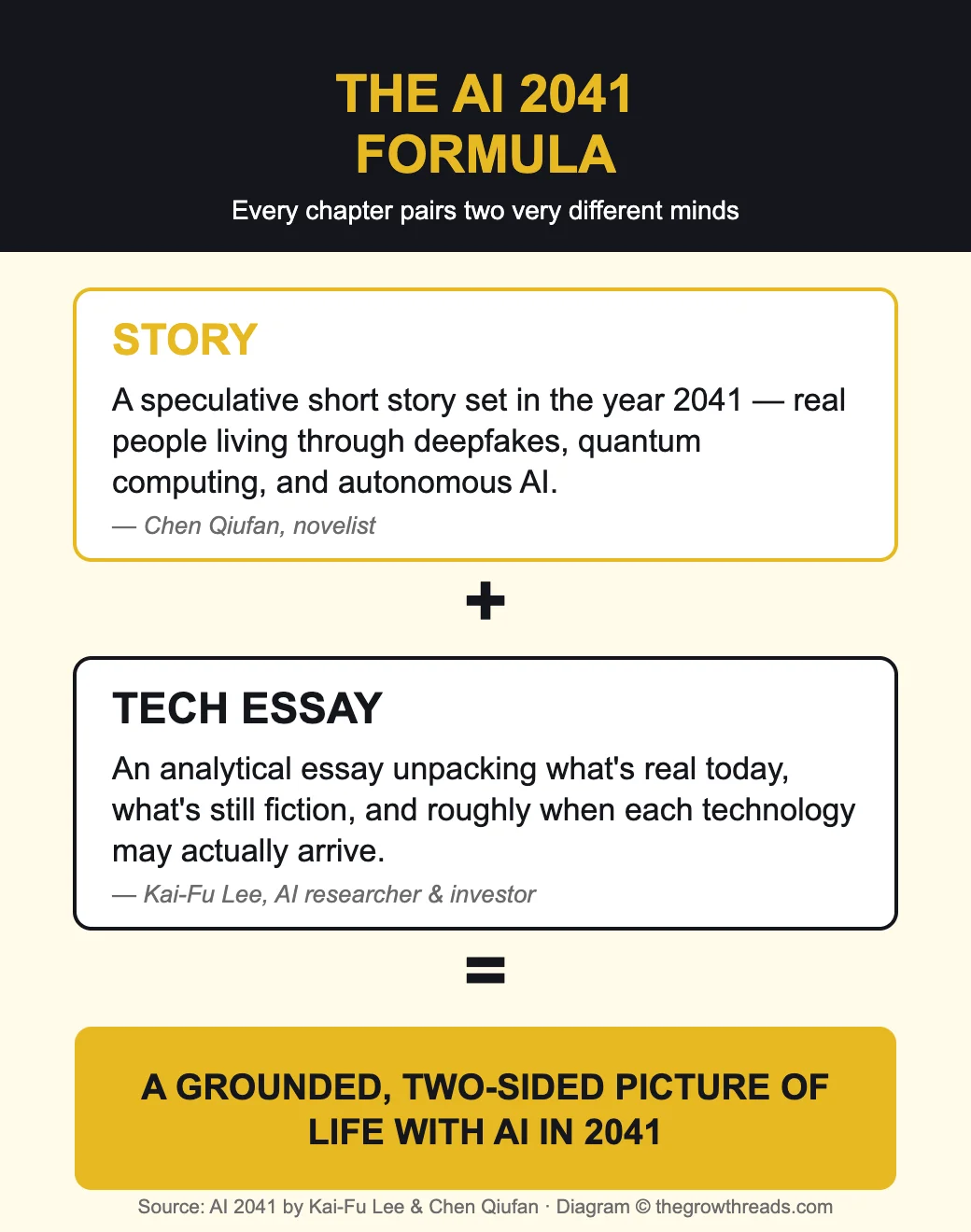 The AI 2041 formula — story by Chen Qiufan plus tech essay by Kai-Fu Lee equals a grounded picture of 2041