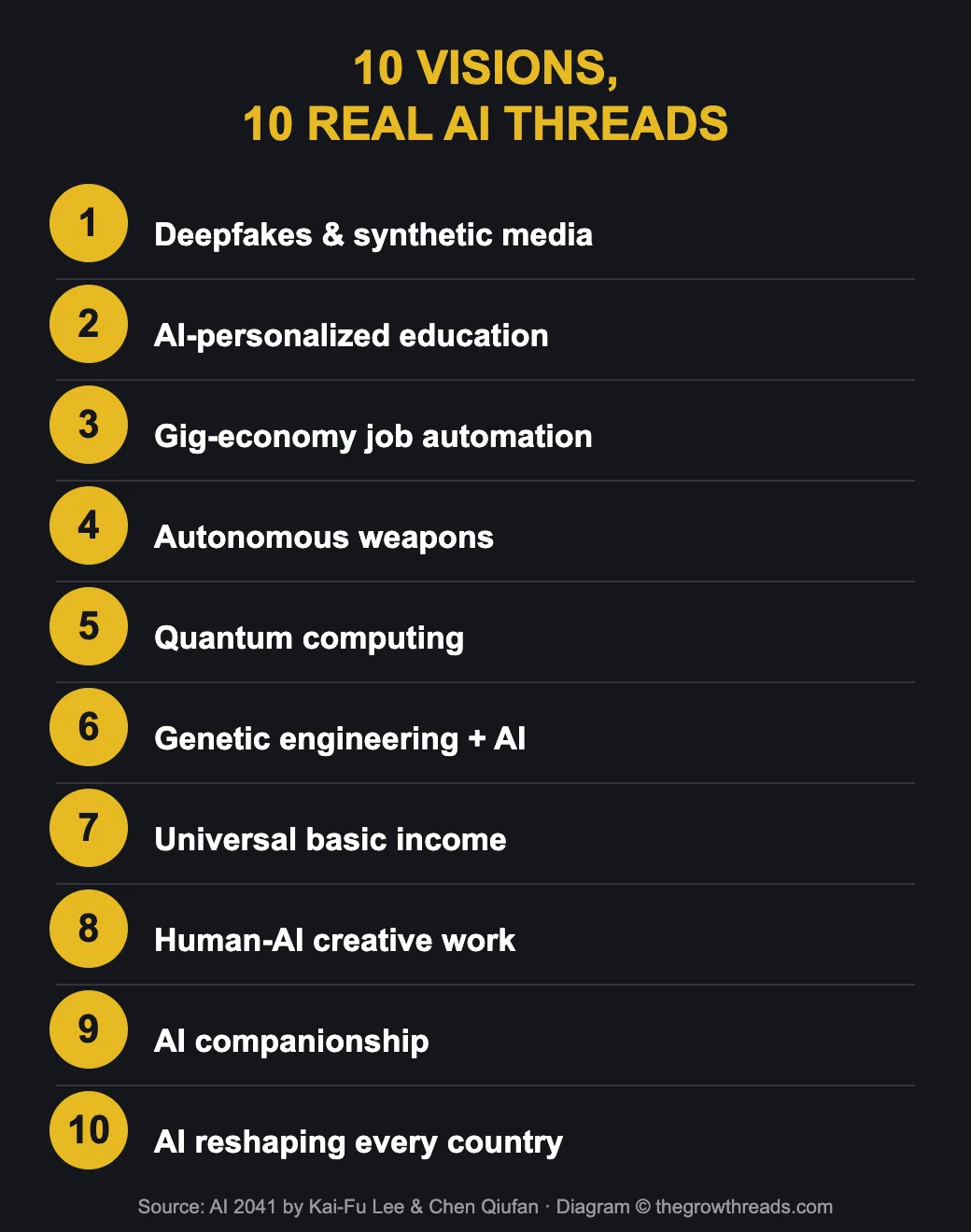 The ten real-world AI threads explored across AI 2041's ten stories