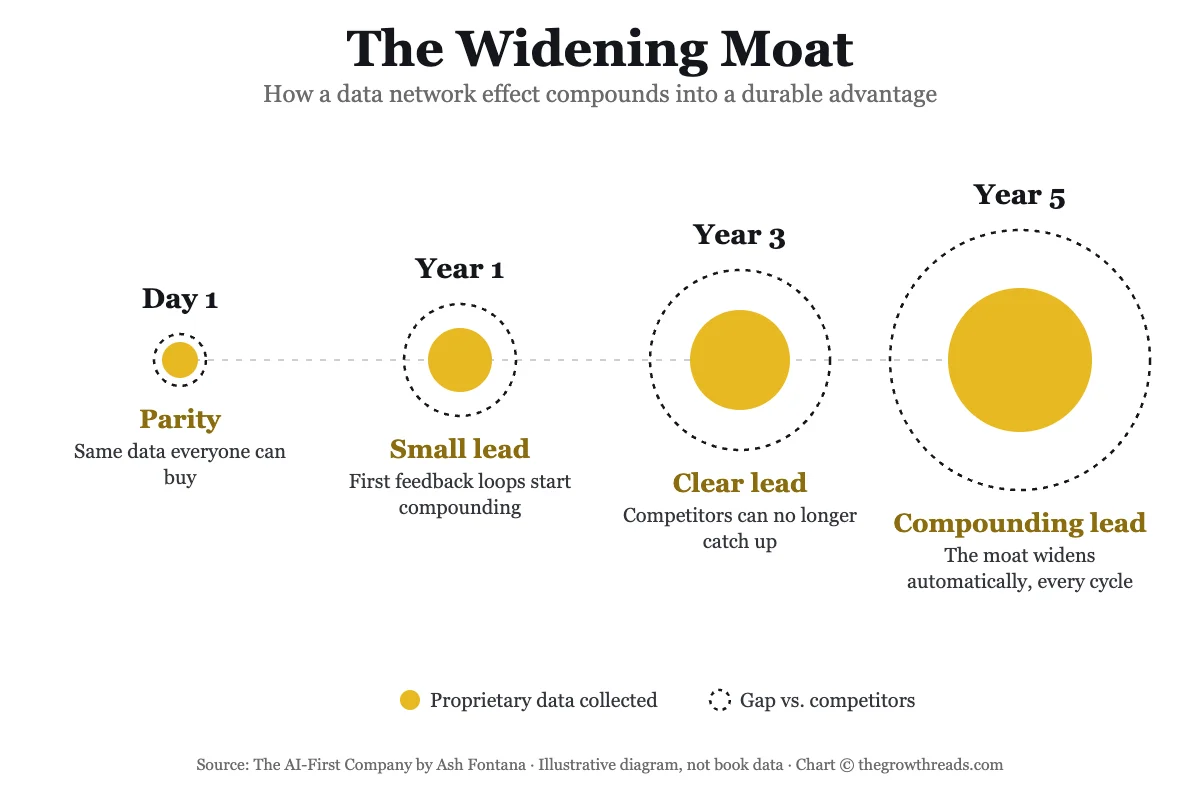 The Widening Moat — how a data network effect compounds into a durable advantage over time