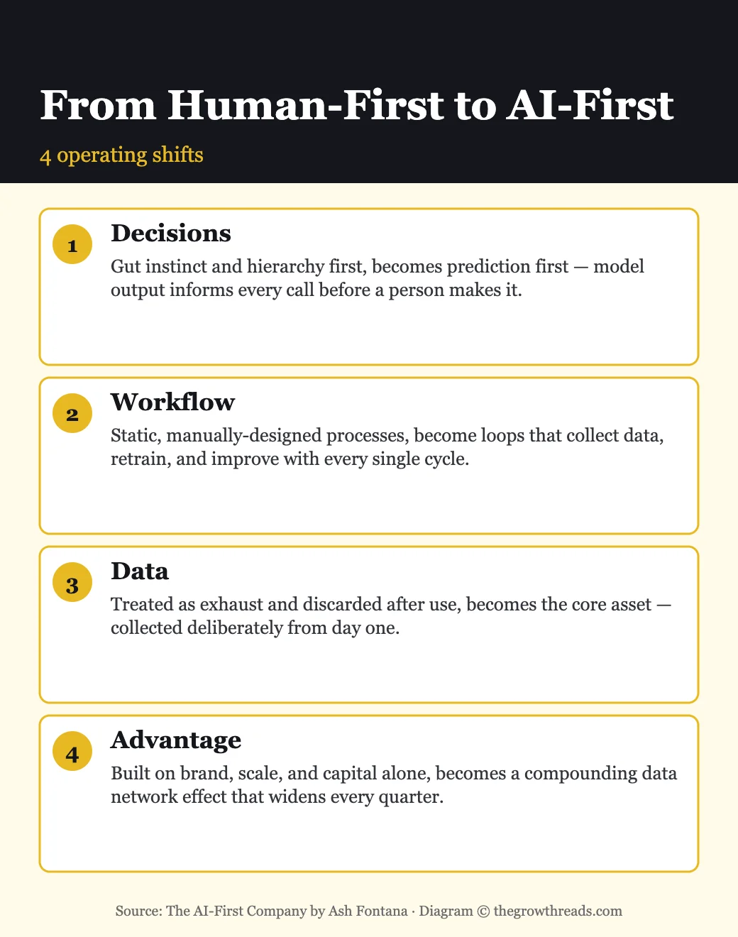 Human-first vs AI-first: four workflow shifts compared side by side