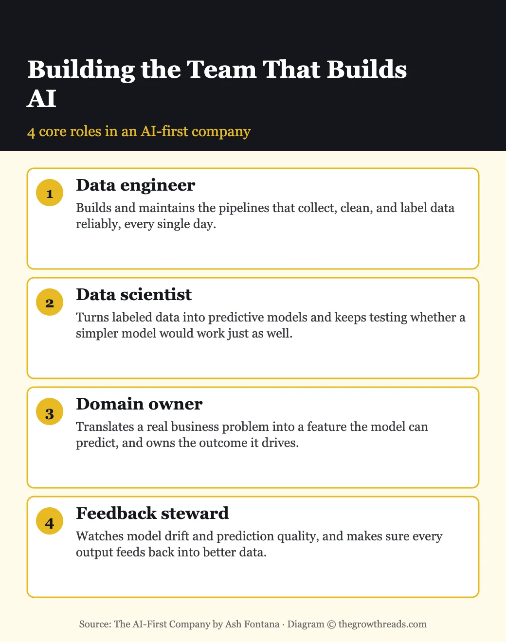 The four AI-first team roles and what each one owns