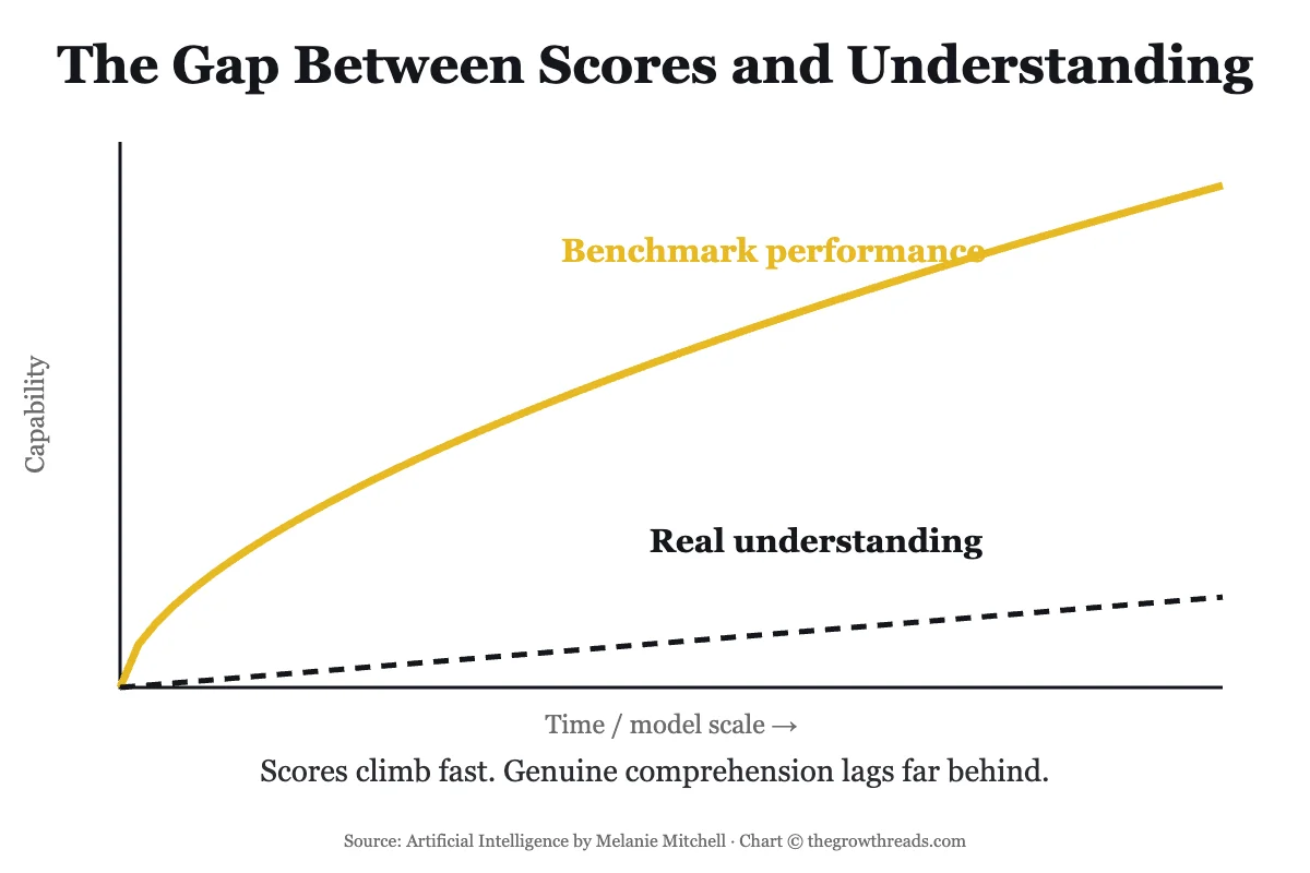 The gap between AI benchmark performance and real understanding, growing over time