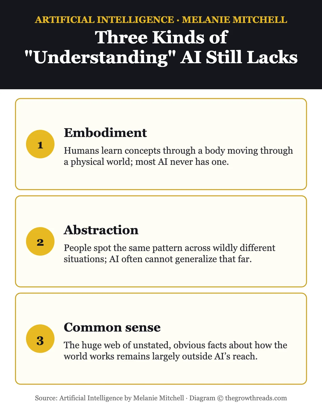 Three kinds of understanding AI still lacks: embodiment, abstraction, common sense