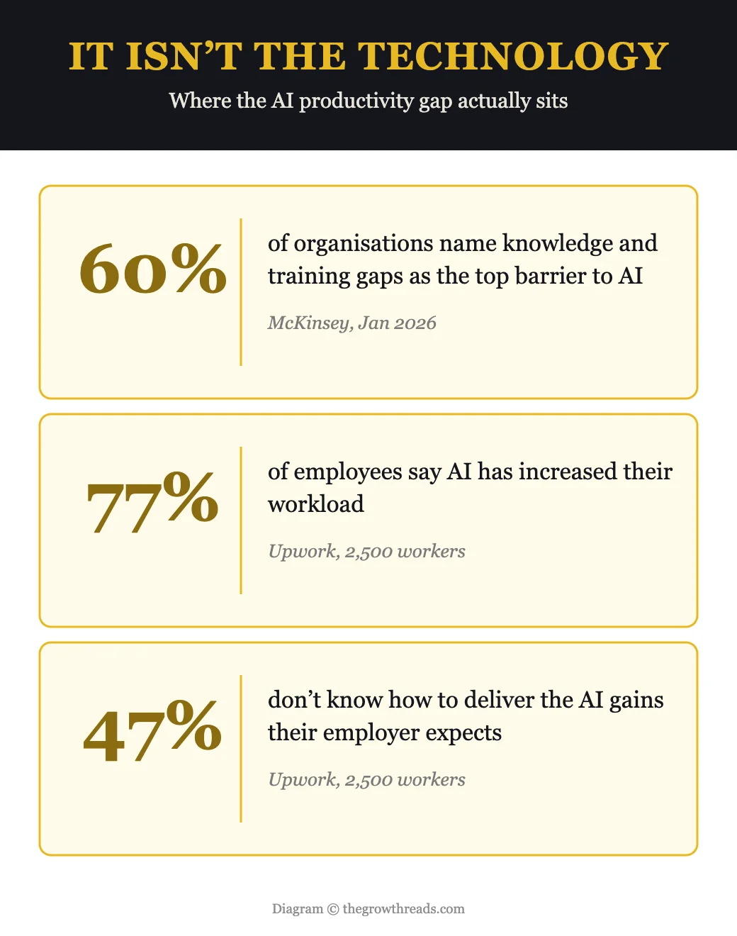 Research on the AI productivity gap: 60% cite knowledge gaps, 77% report heavier workloads, 47% do not know how to deliver gains
