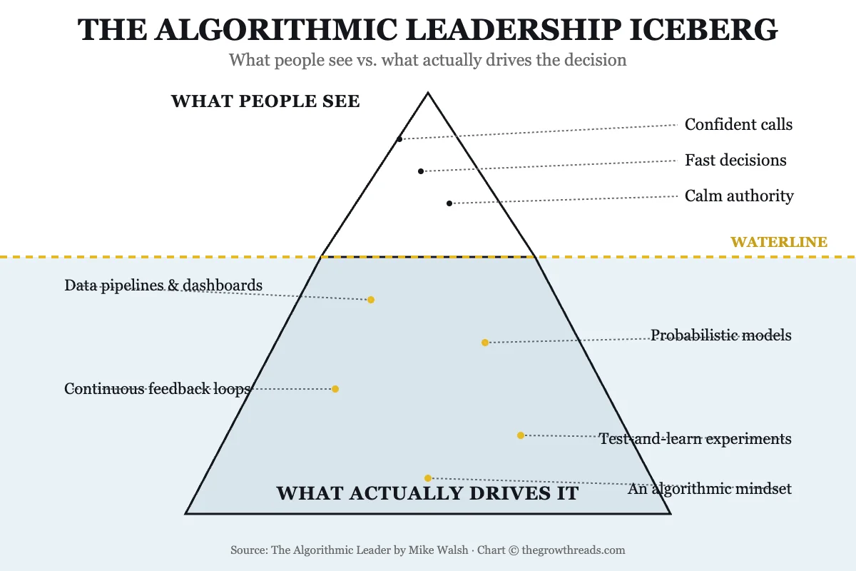 The Algorithmic Leadership Iceberg — what people see (confident calls, fast decisions, calm authority) vs. what actually drives it (data pipelines, probabilistic models, feedback loops, experiments, an algorithmic mindset)