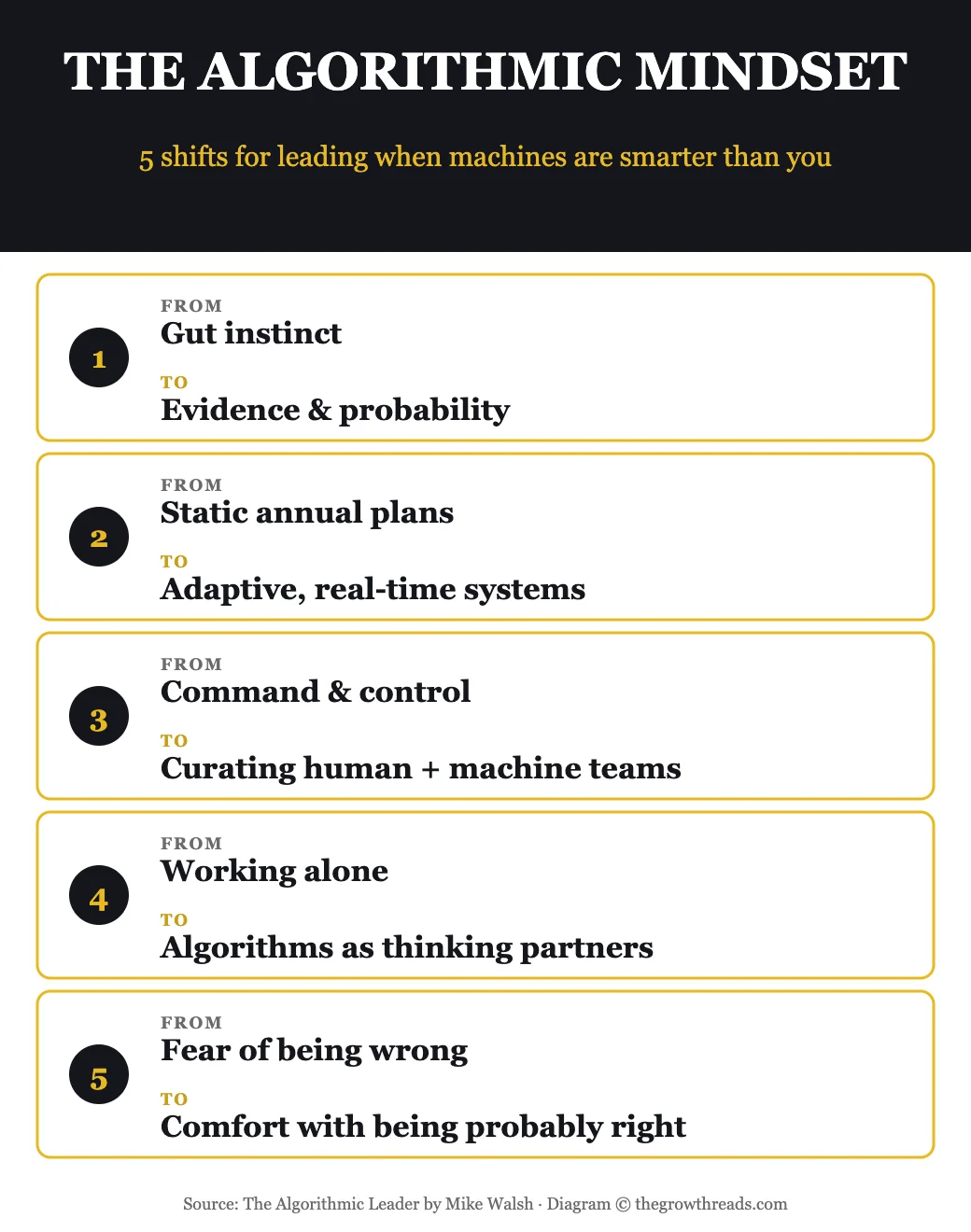 The Algorithmic Mindset — 5 shifts infographic summarizing The Algorithmic Leader by Mike Walsh