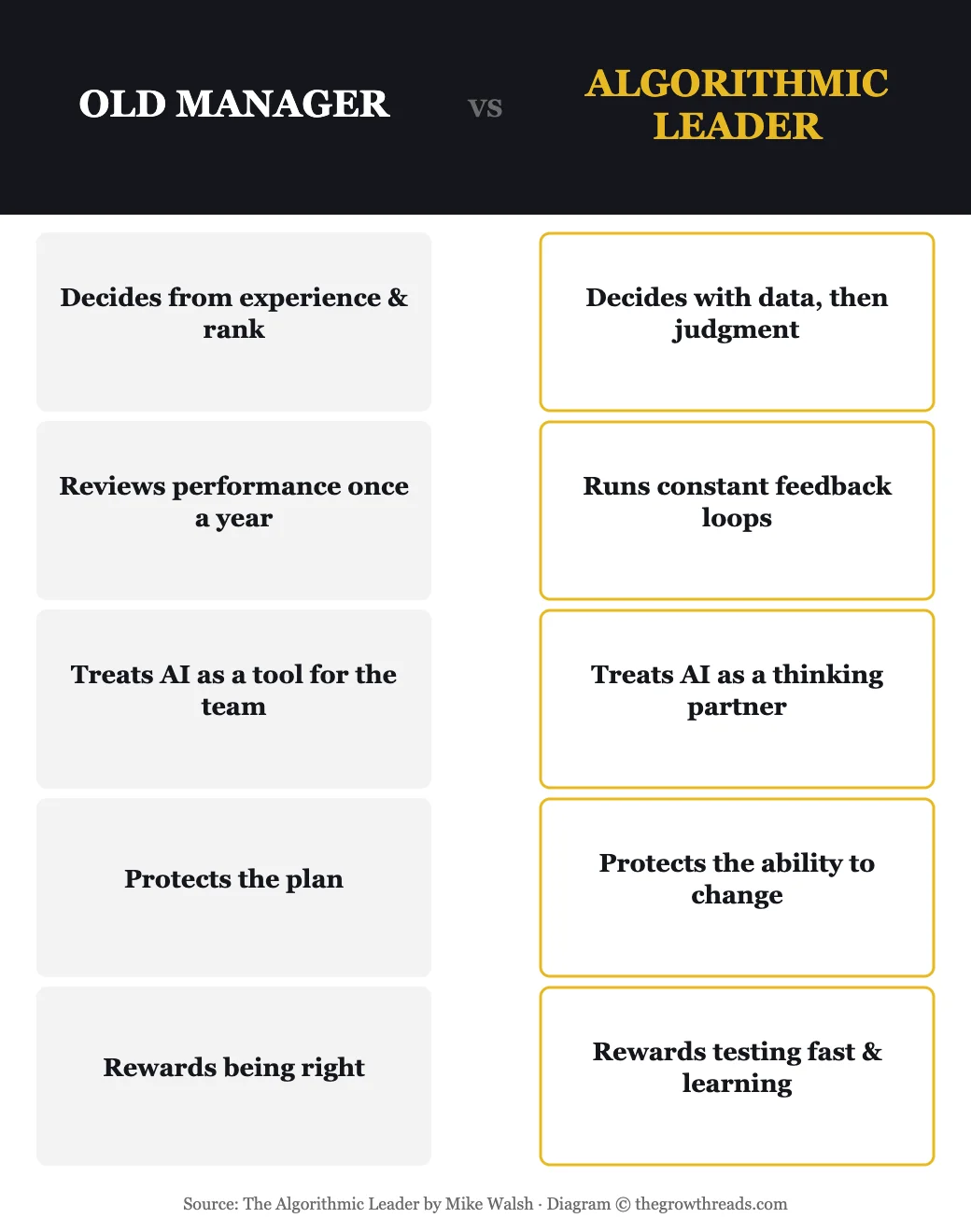 Old Manager vs. Algorithmic Leader comparison infographic summarizing The Algorithmic Leader by Mike Walsh