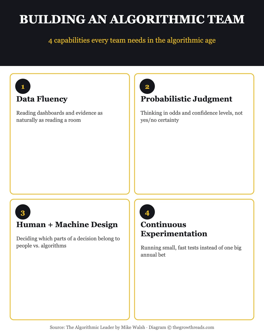 Building an Algorithmic Team — 4 capabilities infographic summarizing The Algorithmic Leader by Mike Walsh