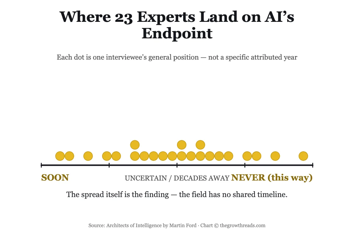Dot plot showing where 23 AI experts land on AI's endpoint in Architects of Intelligence — concept chart