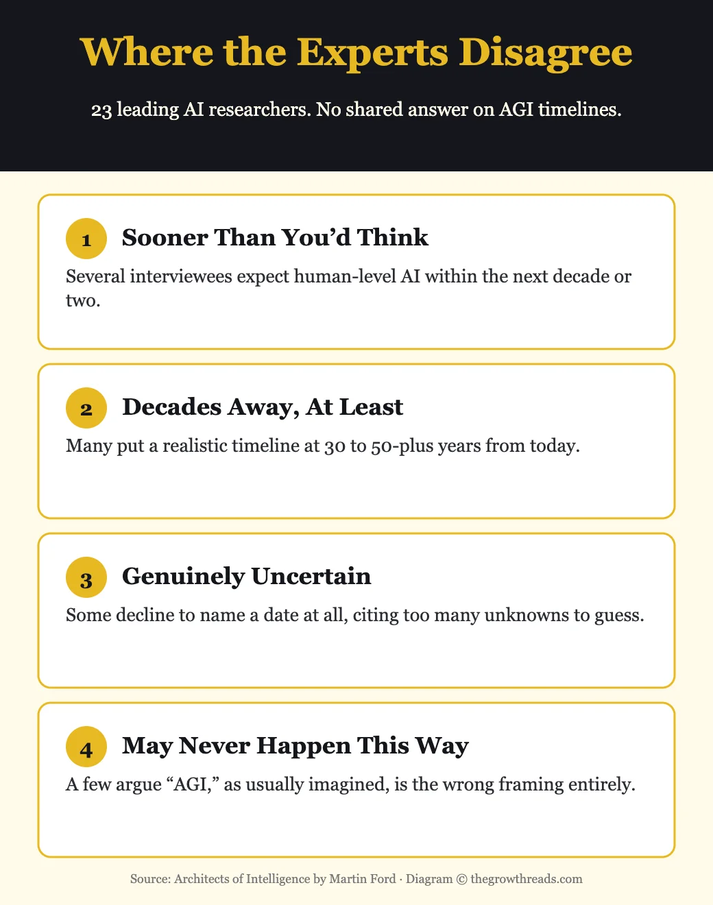 Where the AI experts in Architects of Intelligence disagree on AGI timelines — infographic