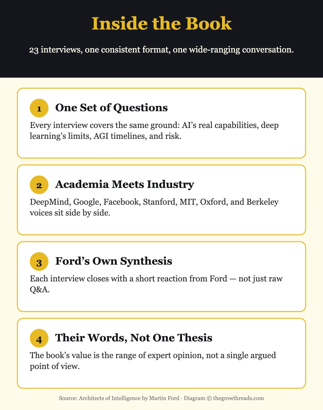 Inside Architects of Intelligence — 23 interviews, one format explainer infographic
