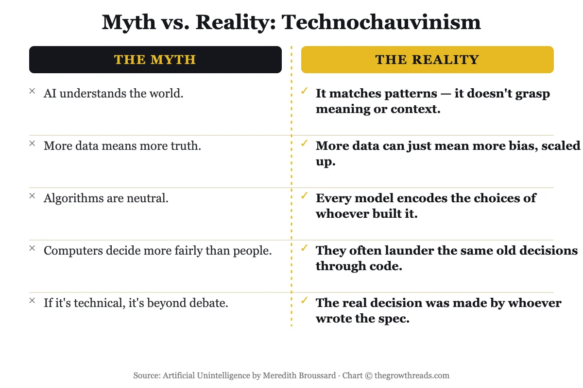 Myth vs. Reality: Technochauvinism concept chart comparing common tech assumptions to Broussard's corrective