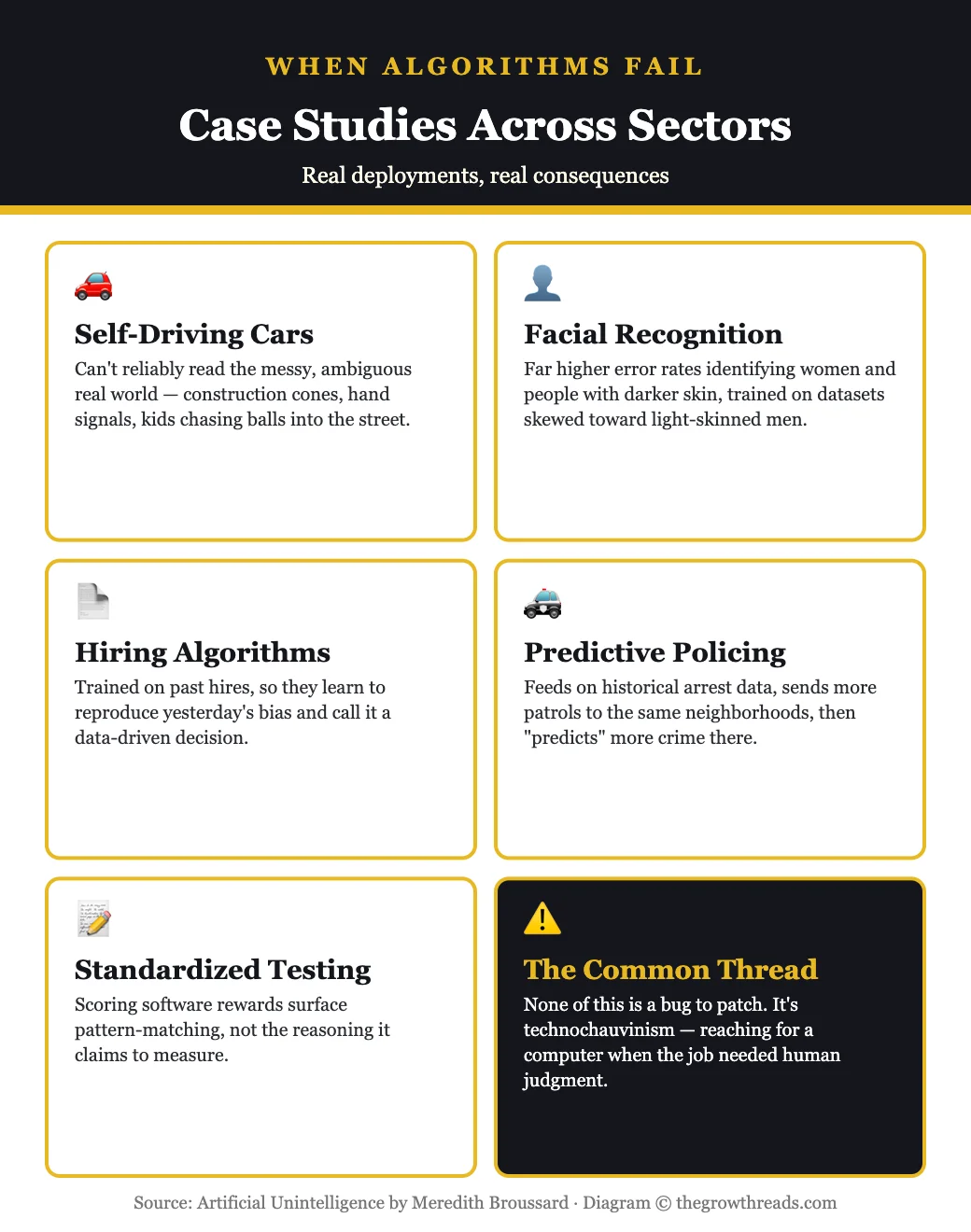 Algorithm failure case studies across sectors — self-driving cars, facial recognition, hiring, policing, and education, infographic for Artificial Unintelligence