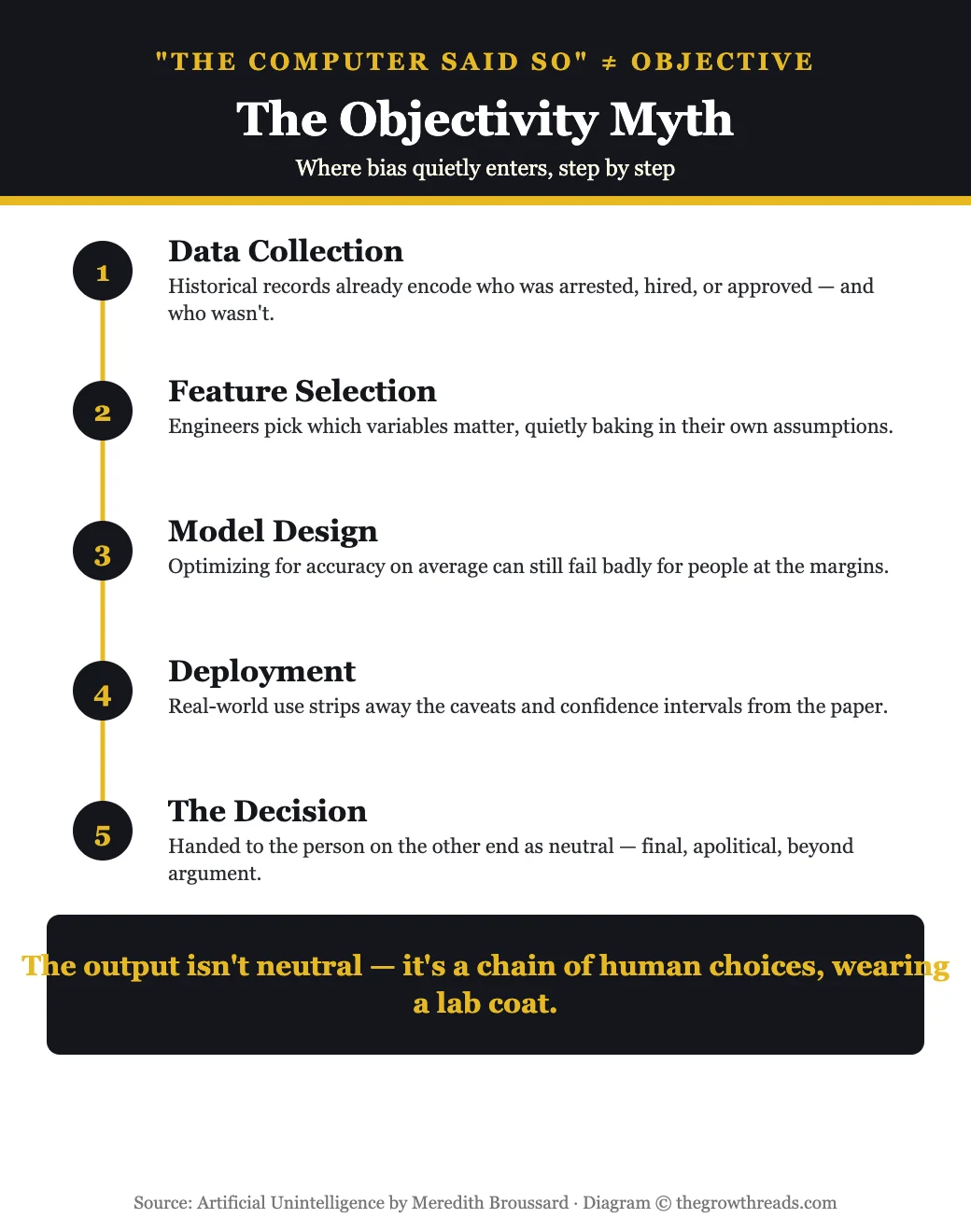 The objectivity myth — how bias enters an algorithm at each stage from data collection to decision, infographic for Artificial Unintelligence