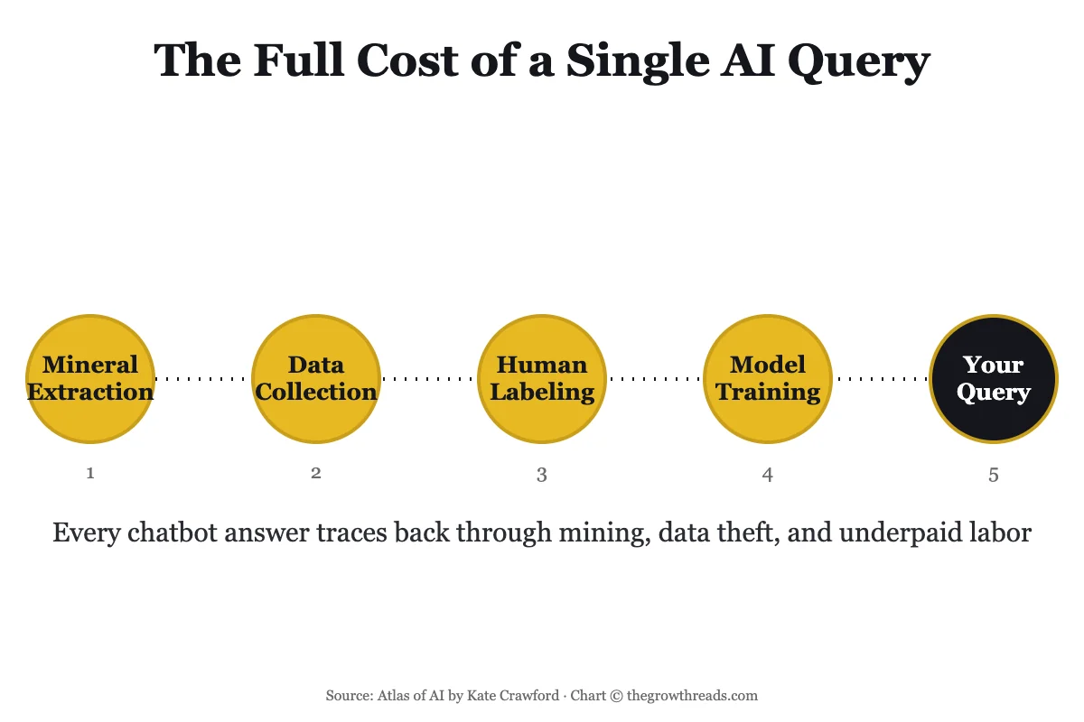 The full supply chain cost of a single AI query, from mineral extraction to your query