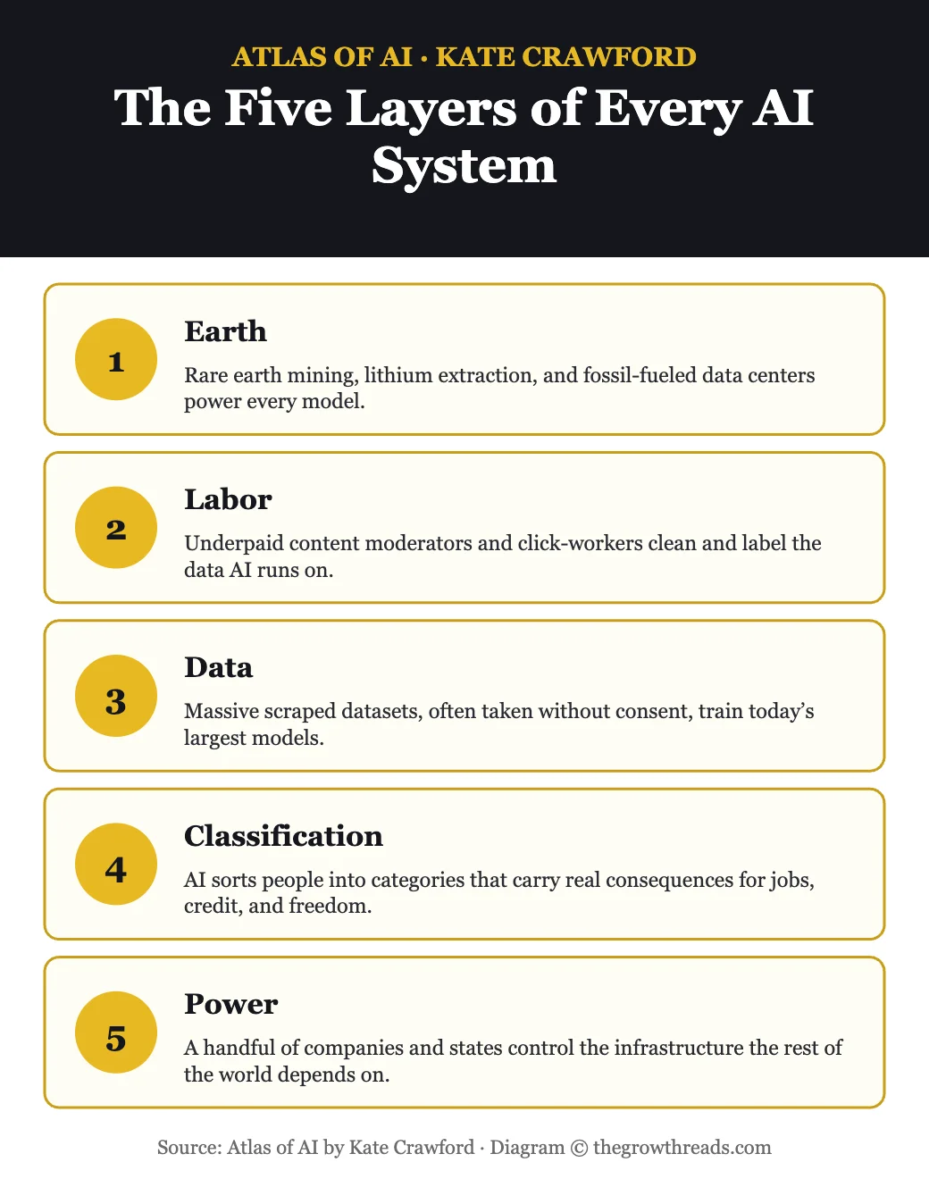 The five layers of every AI system: Earth, Labor, Data, Classification, Power