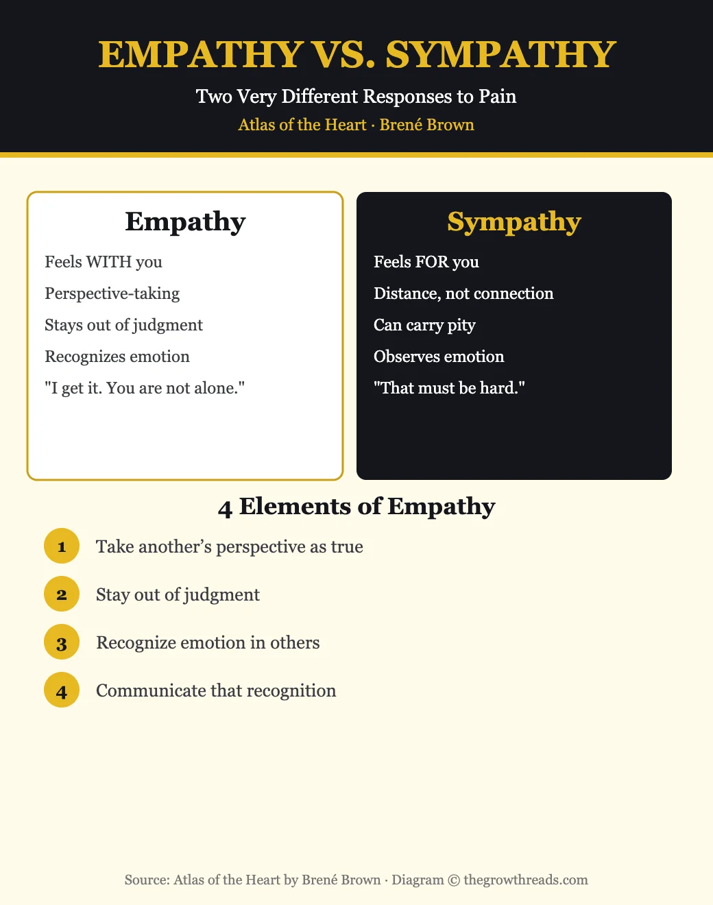 Empathy vs Sympathy and the 4 elements of empathy