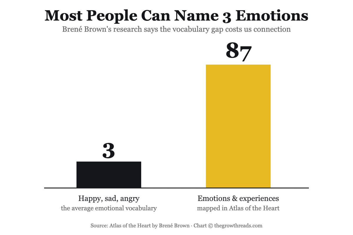 Most people can name 3 emotions — Atlas of the Heart maps 87