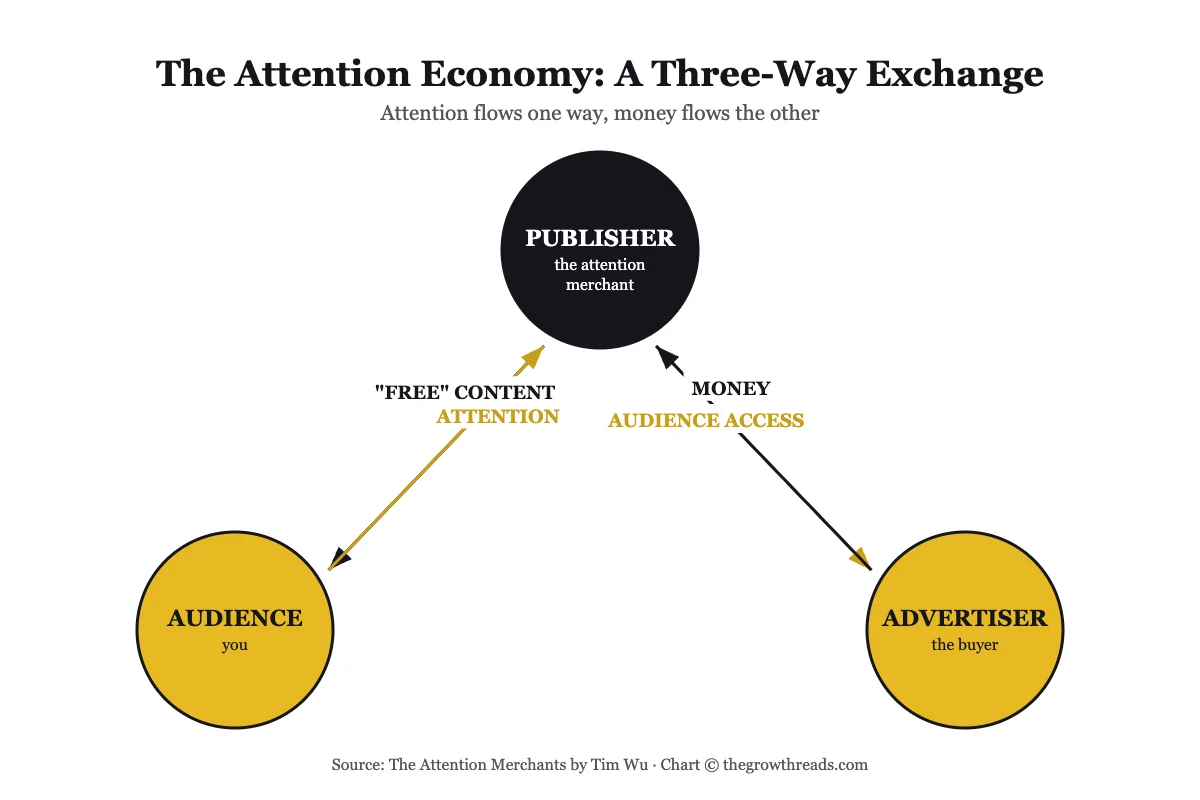 Diagram of the attention economy three-way exchange between publisher, audience, and advertiser from The Attention Merchants by Tim Wu