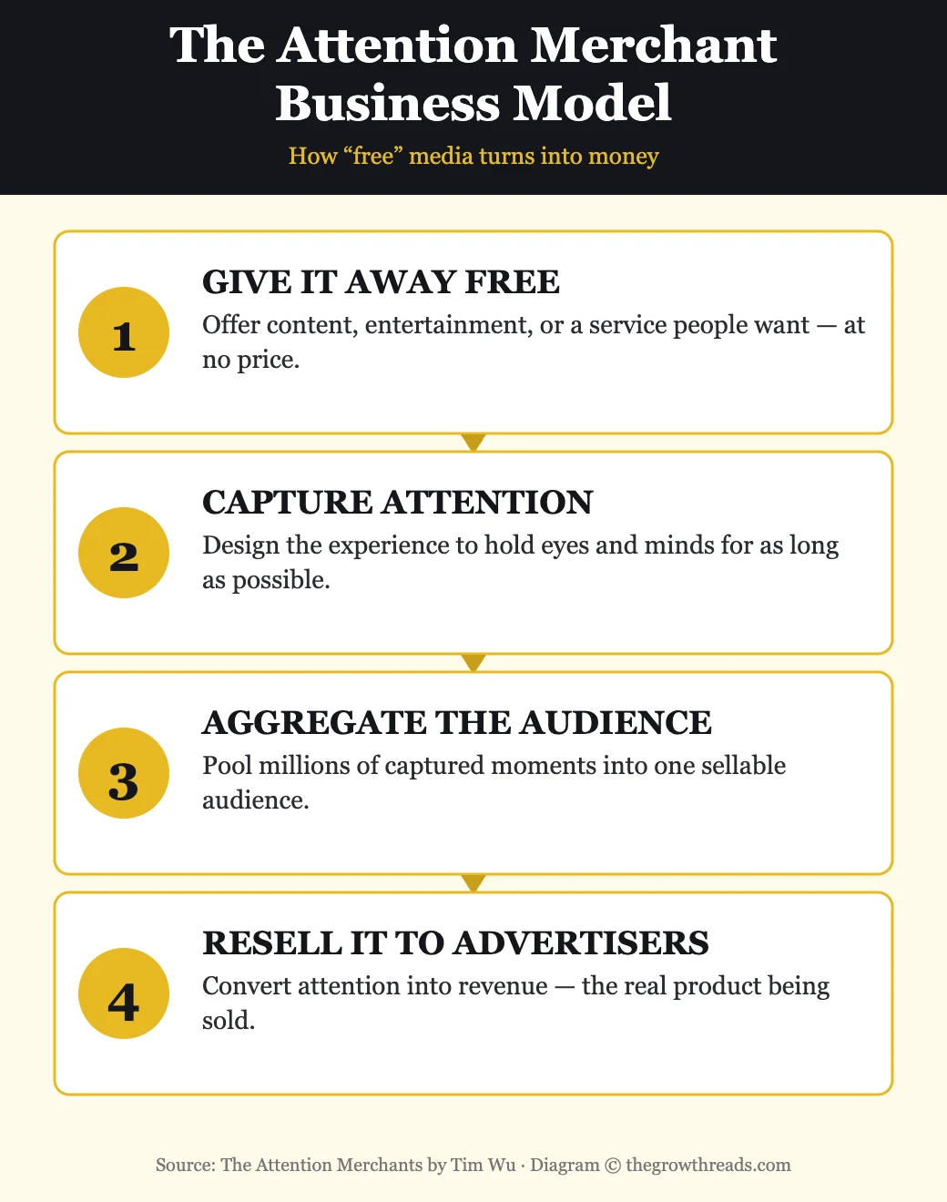 Infographic showing the four-step attention merchant business model