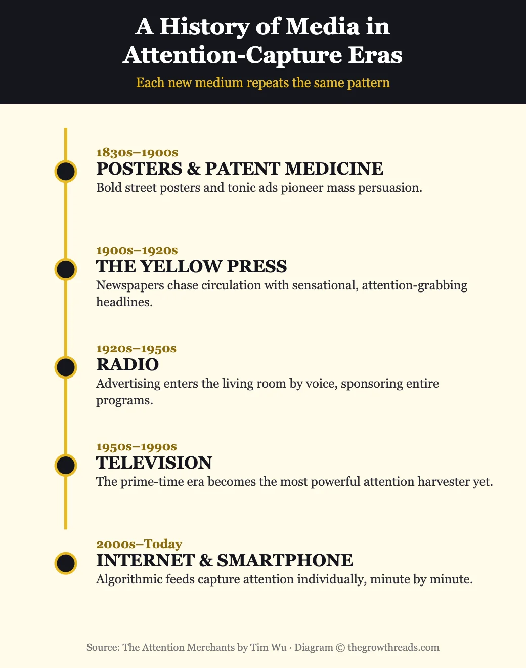 Infographic timeline of media eras in the attention economy, from posters to algorithmic feeds