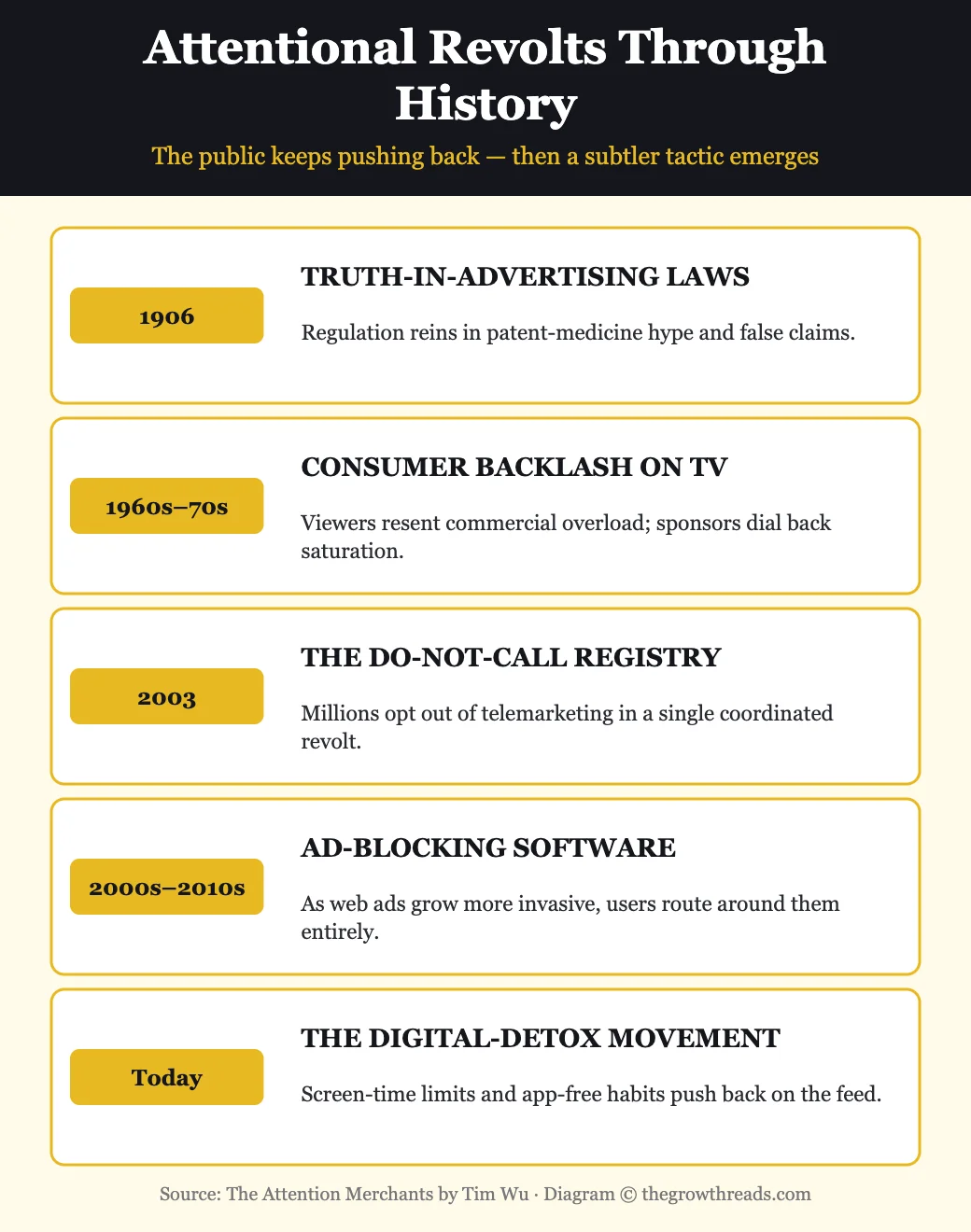 Infographic timeline of attentional revolts through history, from patent-medicine backlash to digital-era pushback