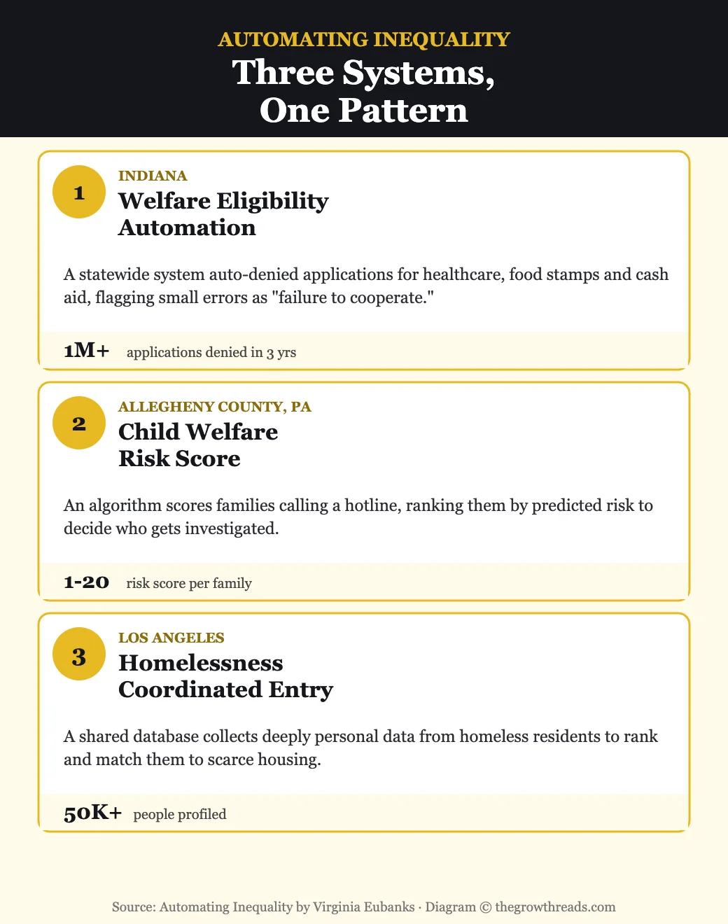 Automating Inequality — the three case studies at a glance: Indiana welfare automation, Allegheny County child welfare risk score, Los Angeles coordinated entry
