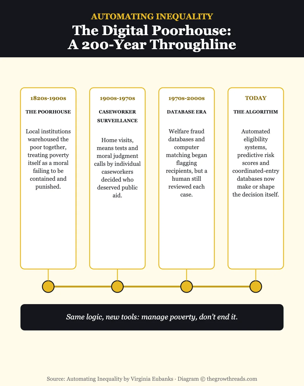 Automating Inequality — the poorhouse-to-algorithm historical throughline, from 1820s poorhouses to today's automated eligibility systems