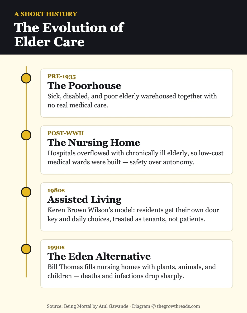 Timeline of the evolution of elder care from poorhouses to nursing homes to the Eden Alternative, based on Being Mortal by Atul Gawande