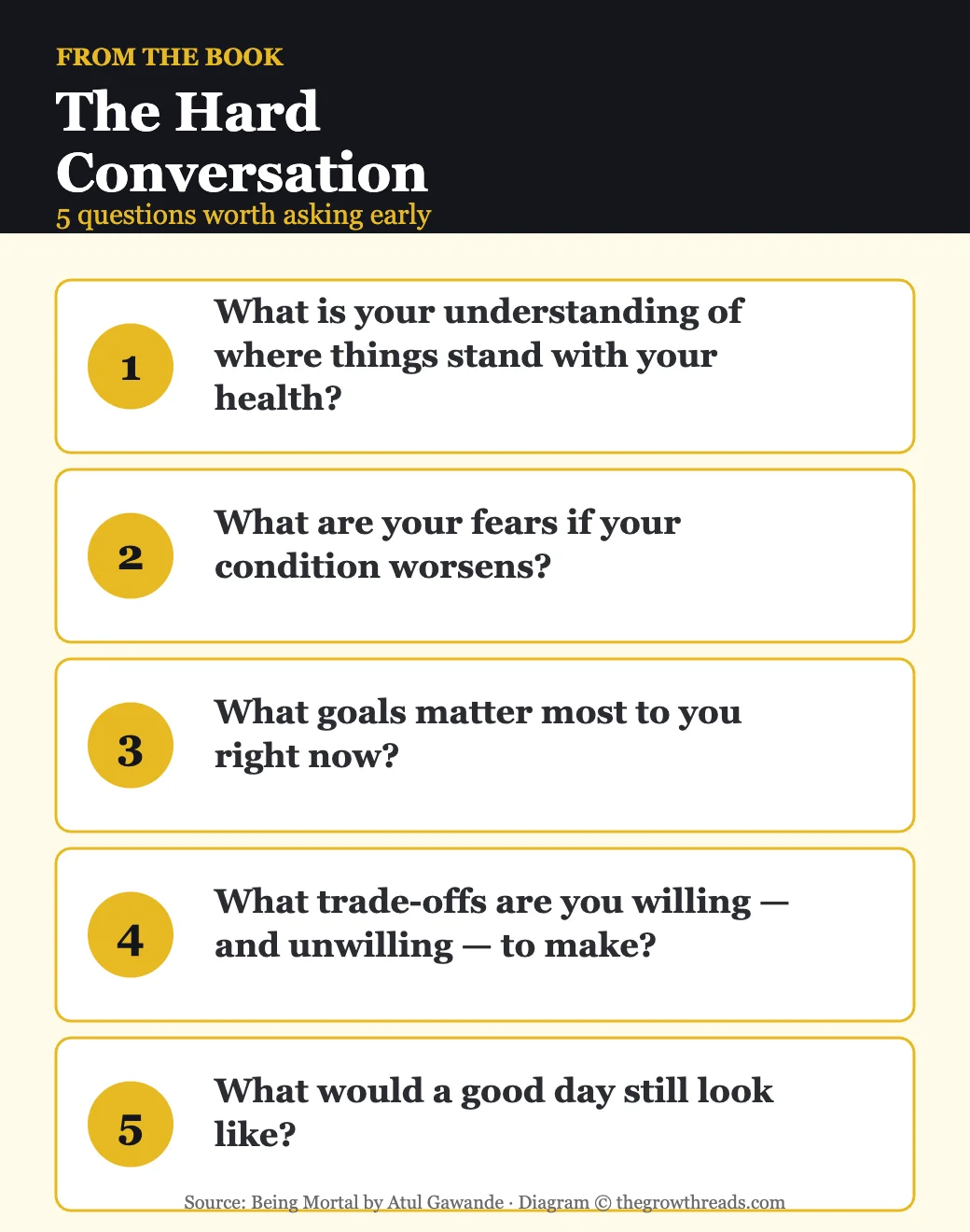 Five questions to ask in the hard conversation about end-of-life priorities, from Being Mortal by Atul Gawande