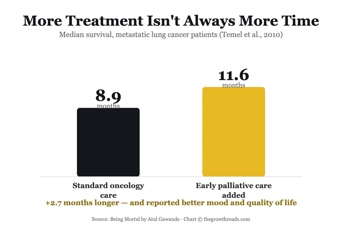 Chart showing patients with early palliative care lived longer than standard treatment alone, based on the Temel 2010 study cited in Being Mortal
