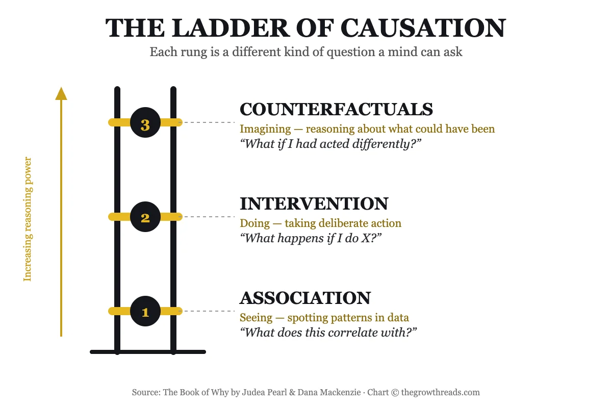 The Ladder of Causation, illustrated as a literal three-rung ladder: Association, Intervention, Counterfactuals