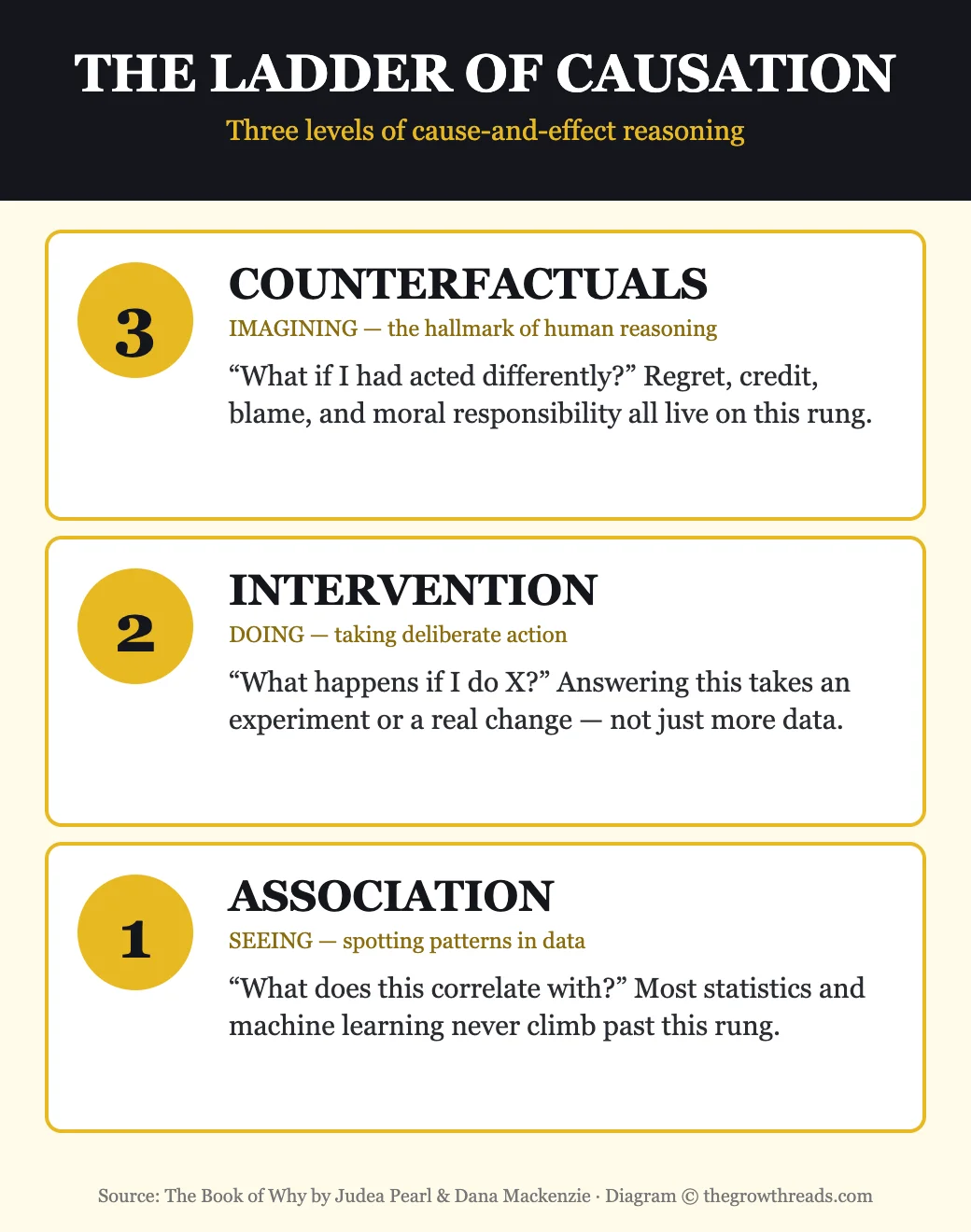 The Ladder of Causation — Association, Intervention, and Counterfactuals explained