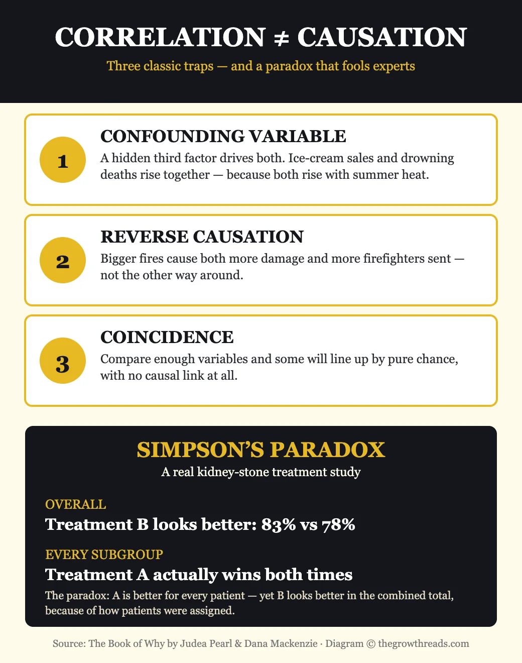 Correlation vs. causation — three classic traps and Simpson’s Paradox explained