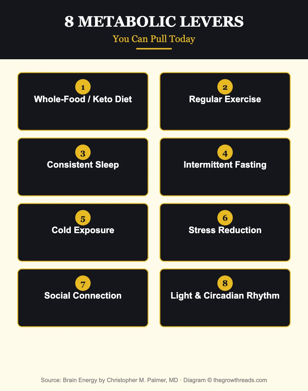 Diagram listing eight metabolic levers: whole-food or keto diet, exercise, sleep, intermittent fasting, cold exposure, stress reduction, social connection, and light and circadian rhythm