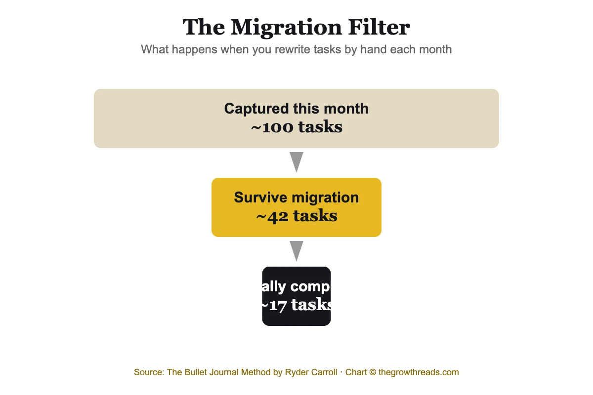 Chart showing how migration filters tasks in the Bullet Journal Method: from 100 captured down to 17 completed