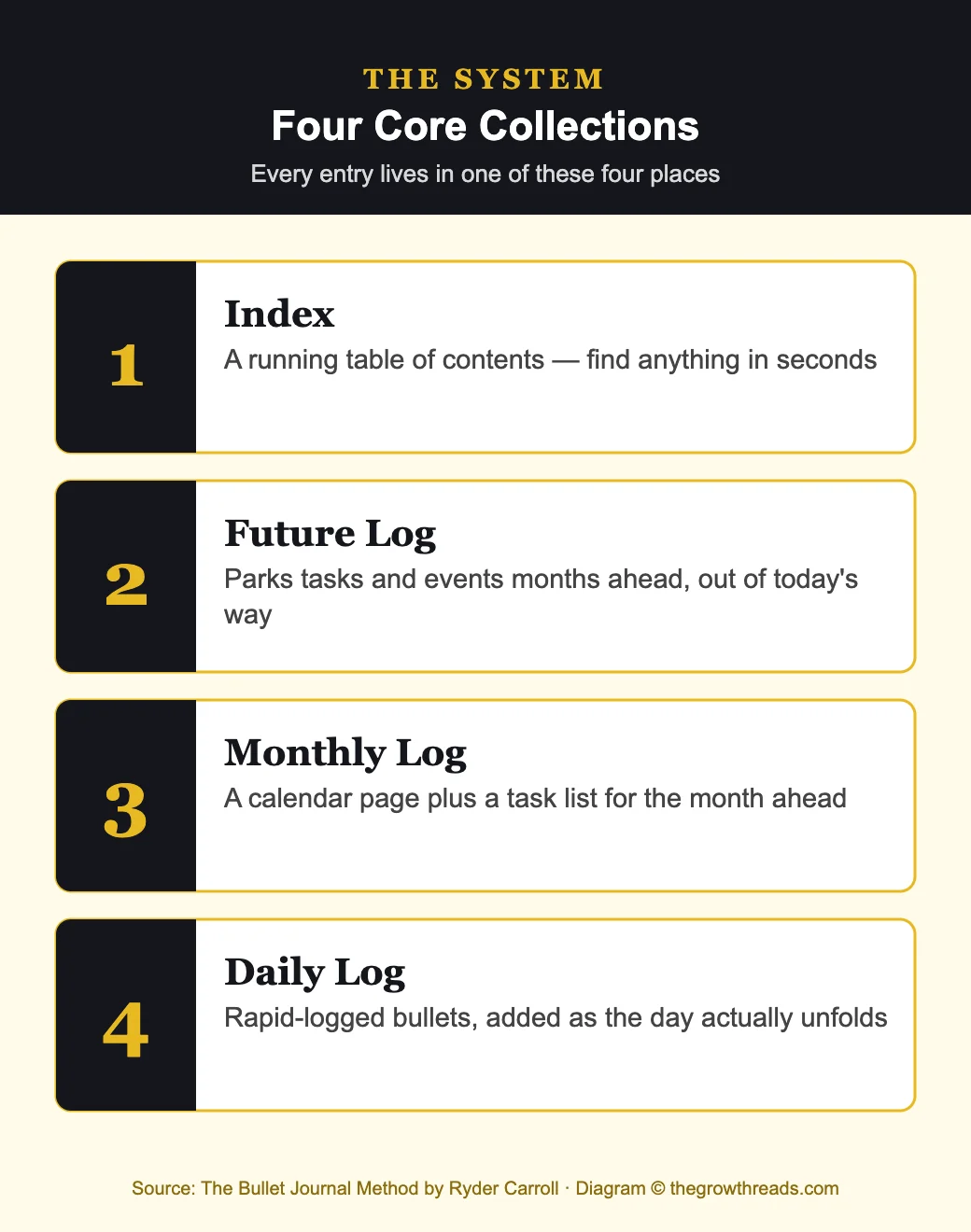 The Bullet Journal Method four core collections infographic: index, future log, monthly log, daily log