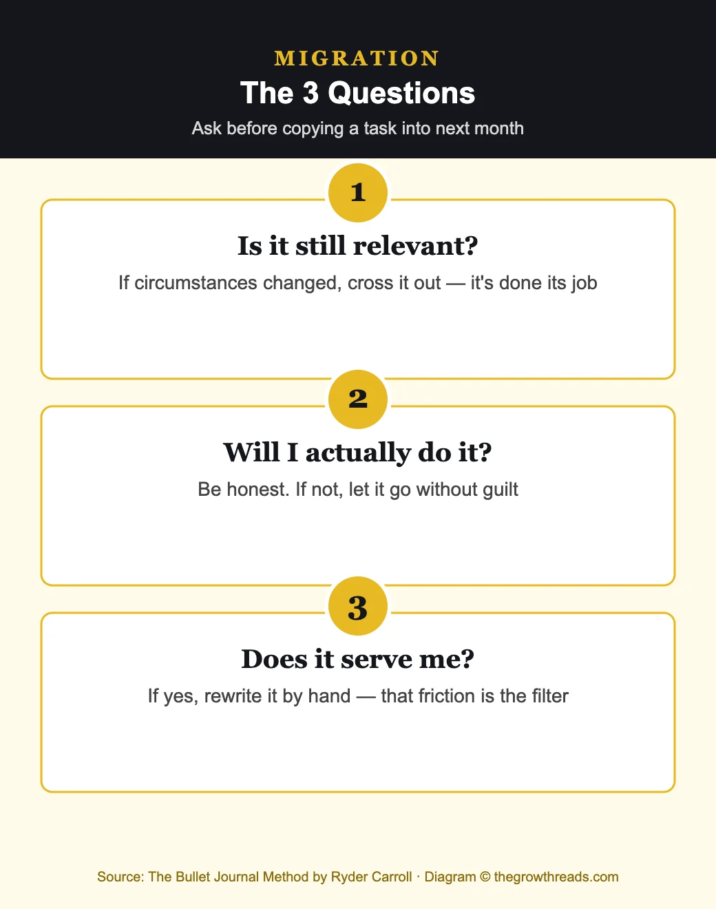The Bullet Journal Method migration infographic: three questions to ask before copying a task forward