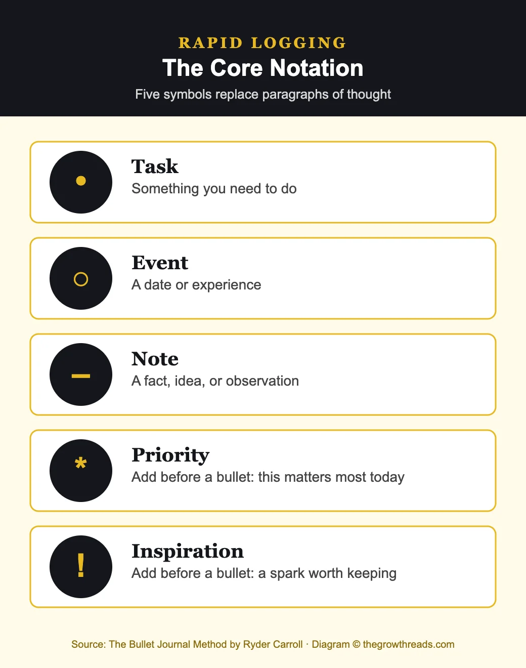 The Bullet Journal Method rapid logging notation infographic: task, event, note, priority, and inspiration signifiers