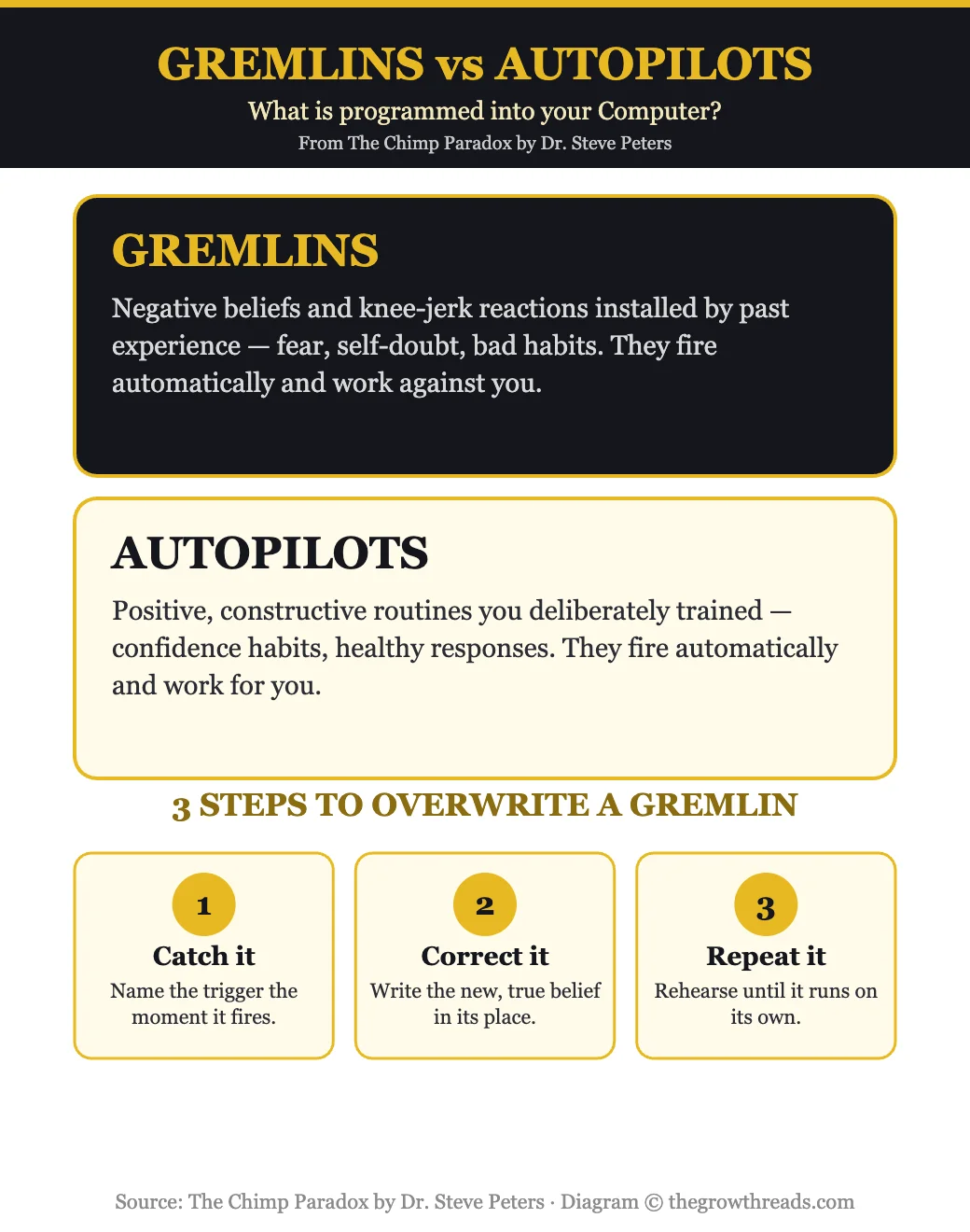 Gremlins vs Autopilots and how to overwrite a Gremlin — from The Chimp Paradox