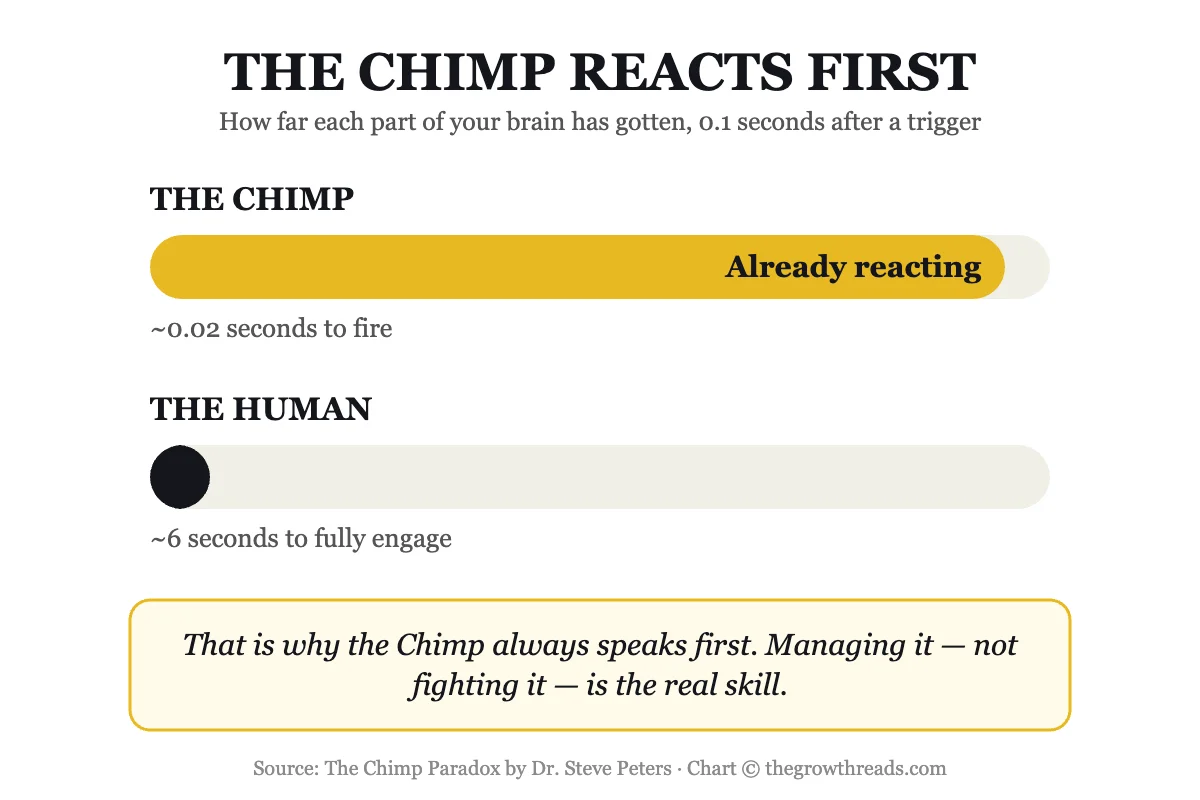 The Chimp reacts before the Human — reaction speed comparison chart from The Chimp Paradox