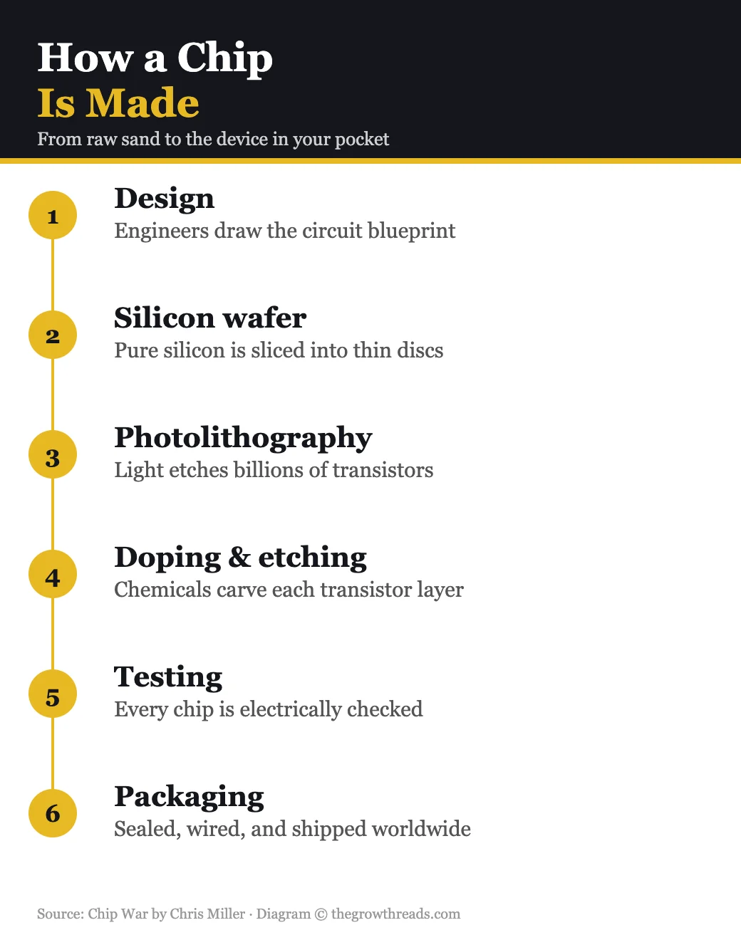 How a semiconductor chip is made, step by step, from Chip War by Chris Miller