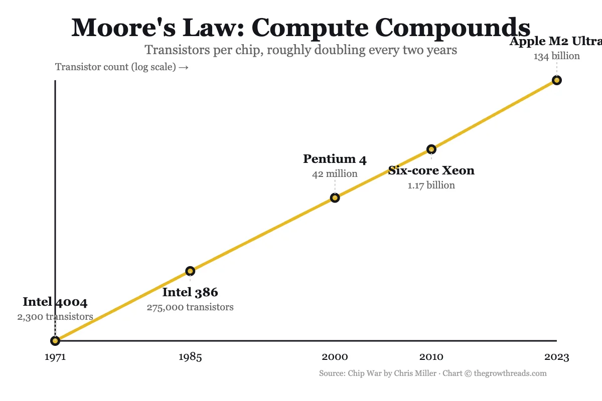 Moore's Law transistor growth chart from Chip War by Chris Miller